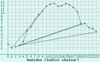 Courbe de l'humidex pour Hjartasen