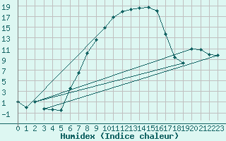 Courbe de l'humidex pour Chiriac