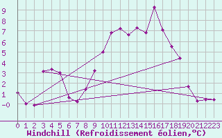 Courbe du refroidissement olien pour Sinnicolau Mare