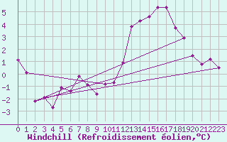 Courbe du refroidissement olien pour Chatelus-Malvaleix (23)