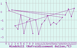Courbe du refroidissement olien pour Lerwick