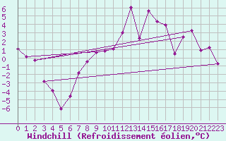 Courbe du refroidissement olien pour Cimetta