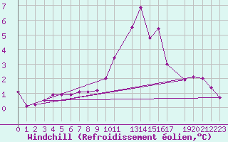 Courbe du refroidissement olien pour Toulouse-Blagnac (31)