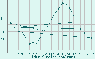 Courbe de l'humidex pour Pontoise - Cormeilles (95)