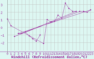 Courbe du refroidissement olien pour Muehlacker