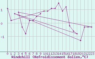 Courbe du refroidissement olien pour Lauwersoog Aws