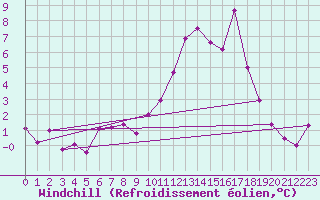 Courbe du refroidissement olien pour Chamonix-Mont-Blanc (74)