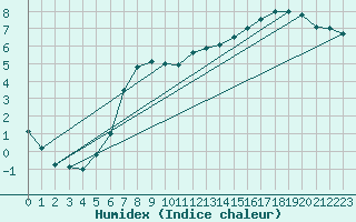 Courbe de l'humidex pour Wunsiedel Schonbrun