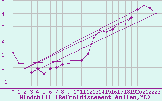 Courbe du refroidissement olien pour Bourg-en-Bresse (01)