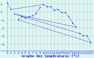 Courbe de tempratures pour Naimakka