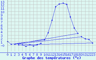 Courbe de tempratures pour Connerr (72)