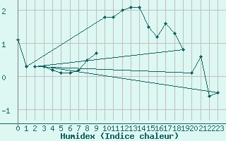 Courbe de l'humidex pour Oron (Sw)