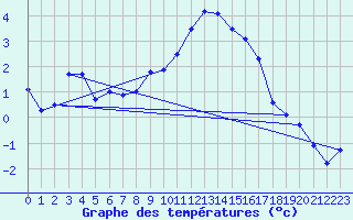 Courbe de tempratures pour Les Charbonnires (Sw)