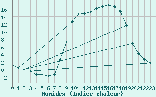 Courbe de l'humidex pour Elsenborn (Be)