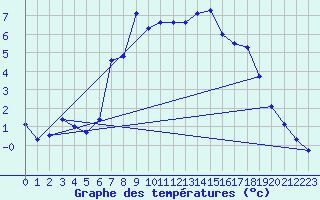 Courbe de tempratures pour Modalen Iii