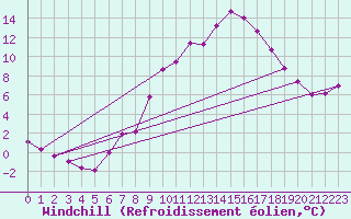 Courbe du refroidissement olien pour Constance (All)