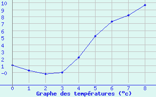 Courbe de tempratures pour Jms Halli