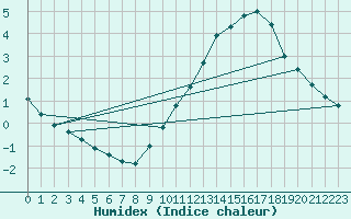 Courbe de l'humidex pour Le Bourget (93)