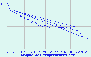 Courbe de tempratures pour Boltigen