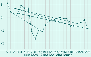 Courbe de l'humidex pour Napf (Sw)