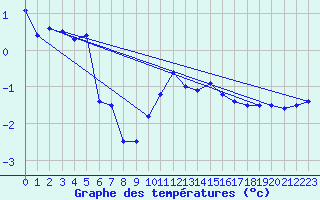 Courbe de tempratures pour Rodez (12)