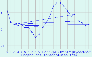 Courbe de tempratures pour Sain-Bel (69)