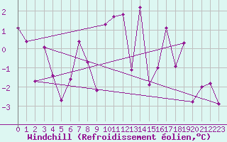 Courbe du refroidissement olien pour Coburg