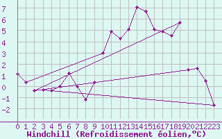 Courbe du refroidissement olien pour Istres (13)