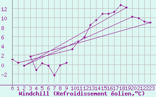 Courbe du refroidissement olien pour Lyon - Saint-Exupry (69)