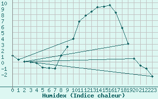 Courbe de l'humidex pour Formigures (66)