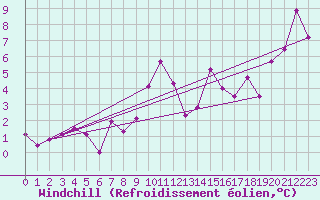 Courbe du refroidissement olien pour Ste (34)