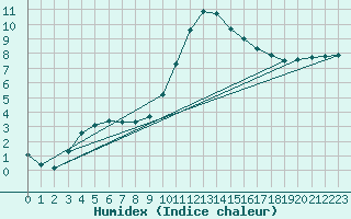 Courbe de l'humidex pour Christnach (Lu)