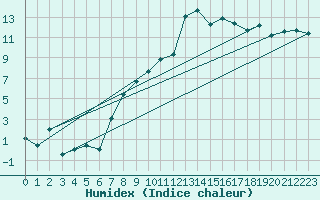 Courbe de l'humidex pour Berne Liebefeld (Sw)