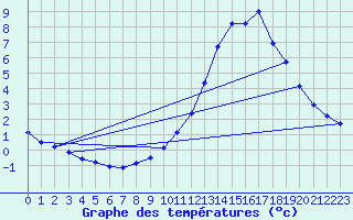 Courbe de tempratures pour Millau (12)