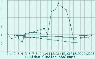 Courbe de l'humidex pour Valbella