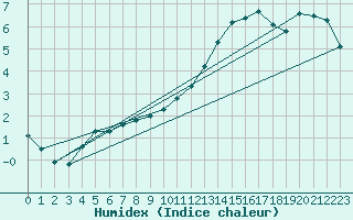 Courbe de l'humidex pour Connerr (72)