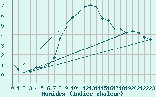 Courbe de l'humidex pour Roemoe