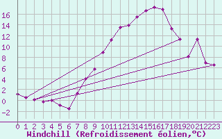 Courbe du refroidissement olien pour Fribourg (All)
