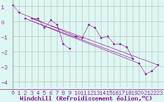 Courbe du refroidissement olien pour Mahumudia