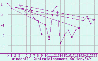 Courbe du refroidissement olien pour Terschelling Hoorn
