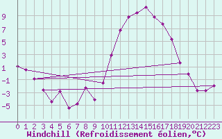 Courbe du refroidissement olien pour Rodez (12)