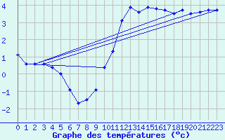 Courbe de tempratures pour Montroy (17)