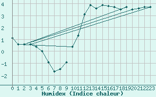 Courbe de l'humidex pour Montroy (17)