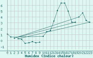 Courbe de l'humidex pour Millau - Soulobres (12)