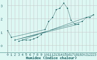 Courbe de l'humidex pour Guret (23)