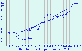 Courbe de tempratures pour Crest (26)