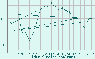 Courbe de l'humidex pour Neuchatel (Sw)