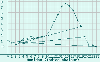 Courbe de l'humidex pour Dijon / Longvic (21)