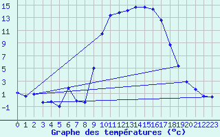 Courbe de tempratures pour Figari (2A)