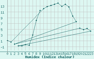 Courbe de l'humidex pour Lunz